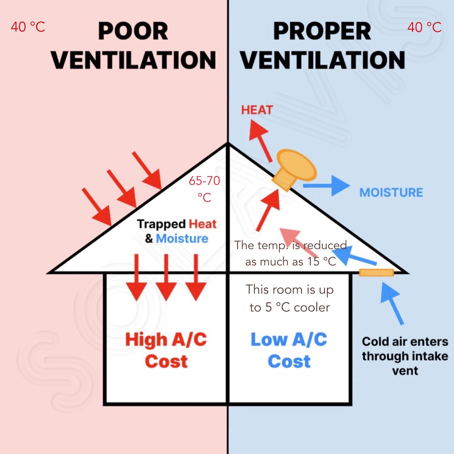 Solar Roof Ventilator with AC/DC Adapter that can run 24/7 fully controlled with Wireless Remote or your Smartphone